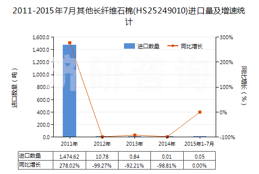 2011-2015年7月其他長(zhǎng)纖維石棉(HS25249010)進(jìn)口量及增速統(tǒng)計(jì)